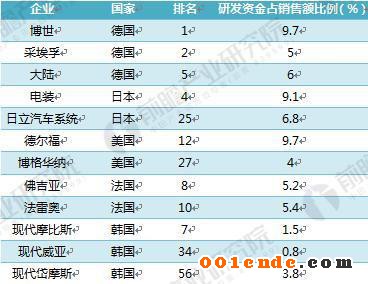 汽車零部件 汽車零部件