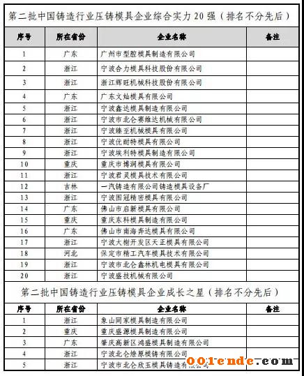 第二屆中國(guó)壓鑄50強(qiáng)、壓鑄模具20強(qiáng)”評(píng)選結(jié)果公示