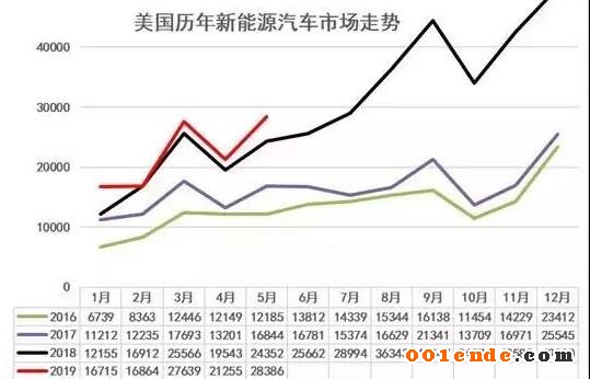 【簡訊】四川健鴻精密汽配模具及后視鏡零部件項目明年4月竣工；江蘇文燦新能源汽車輕量化項目竣工；美國新能源車5月銷2.8萬增17%