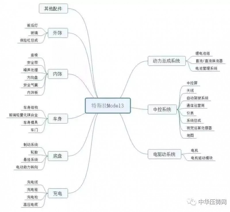 特斯拉產(chǎn)業(yè)鏈130多家供應商 中國企業(yè)占據(jù)半壁江山