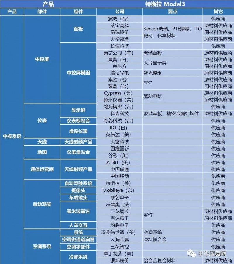特斯拉產(chǎn)業(yè)鏈130多家供應商 中國企業(yè)占據(jù)半壁江山