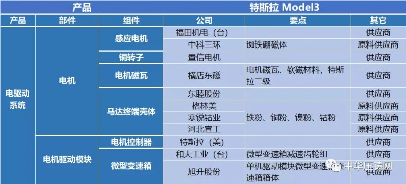 特斯拉產(chǎn)業(yè)鏈130多家供應商 中國企業(yè)占據(jù)半壁江山