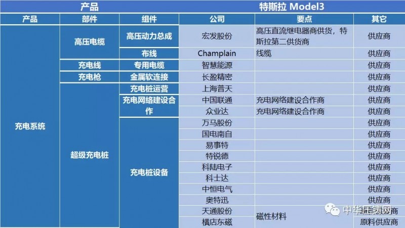 特斯拉產(chǎn)業(yè)鏈130多家供應商 中國企業(yè)占據(jù)半壁江山