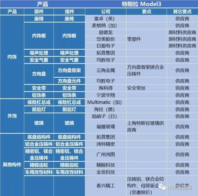 特斯拉產(chǎn)業(yè)鏈130多家供應商 中國企業(yè)占據(jù)半壁江山