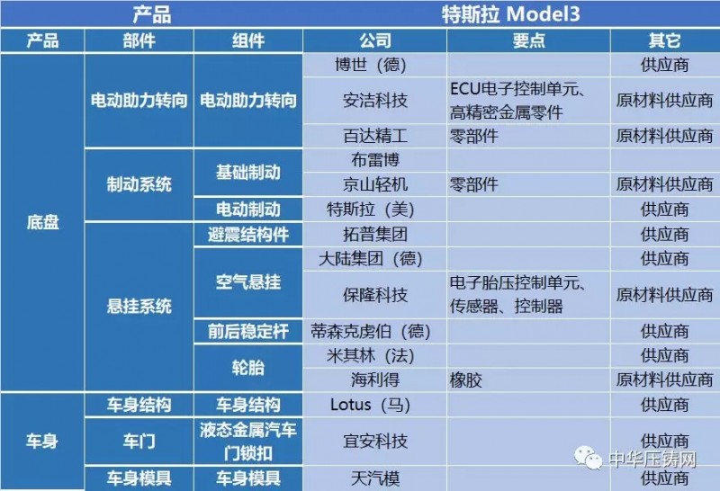 特斯拉產(chǎn)業(yè)鏈130多家供應商 中國企業(yè)占據(jù)半壁江山