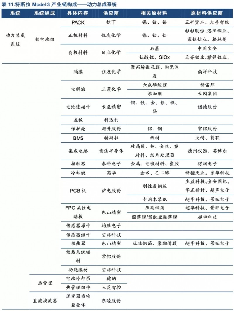 特斯拉年底前實(shí)現(xiàn)零部件100%國(guó)產(chǎn)化！誰會(huì)是下一個(gè)供應(yīng)商？