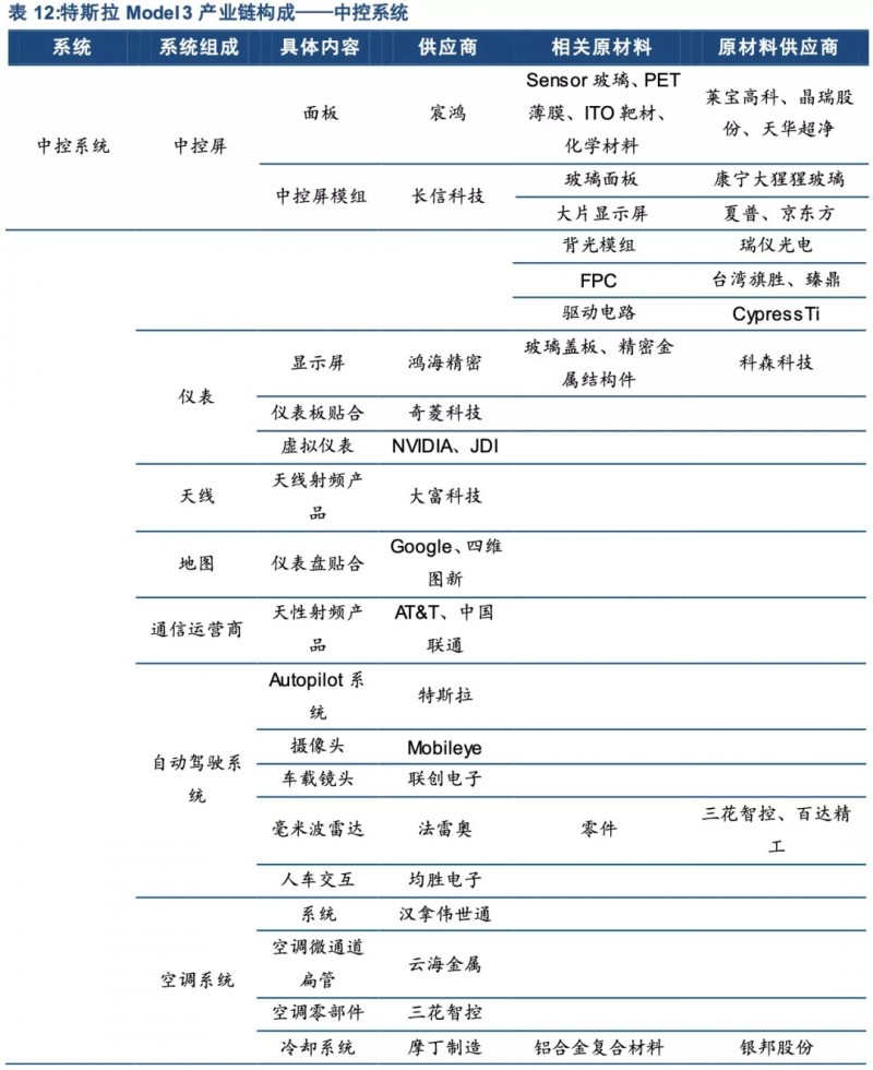 特斯拉年底前實(shí)現(xiàn)零部件100%國(guó)產(chǎn)化！誰會(huì)是下一個(gè)供應(yīng)商？