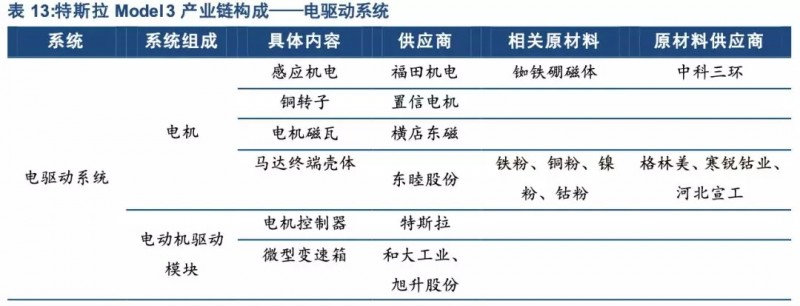 特斯拉年底前實(shí)現(xiàn)零部件100%國(guó)產(chǎn)化！誰會(huì)是下一個(gè)供應(yīng)商？
