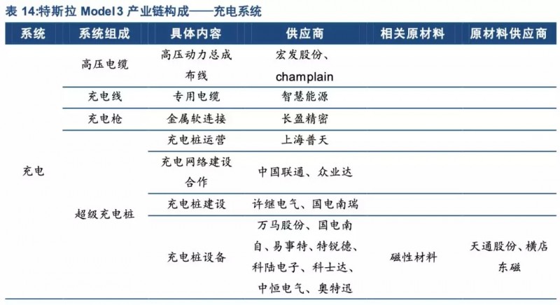 特斯拉年底前實(shí)現(xiàn)零部件100%國(guó)產(chǎn)化！誰會(huì)是下一個(gè)供應(yīng)商？
