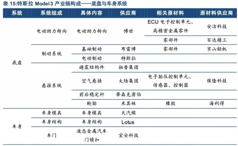 特斯拉年底前實(shí)現(xiàn)零部件100%國(guó)產(chǎn)化！誰會(huì)是下一個(gè)供應(yīng)商？