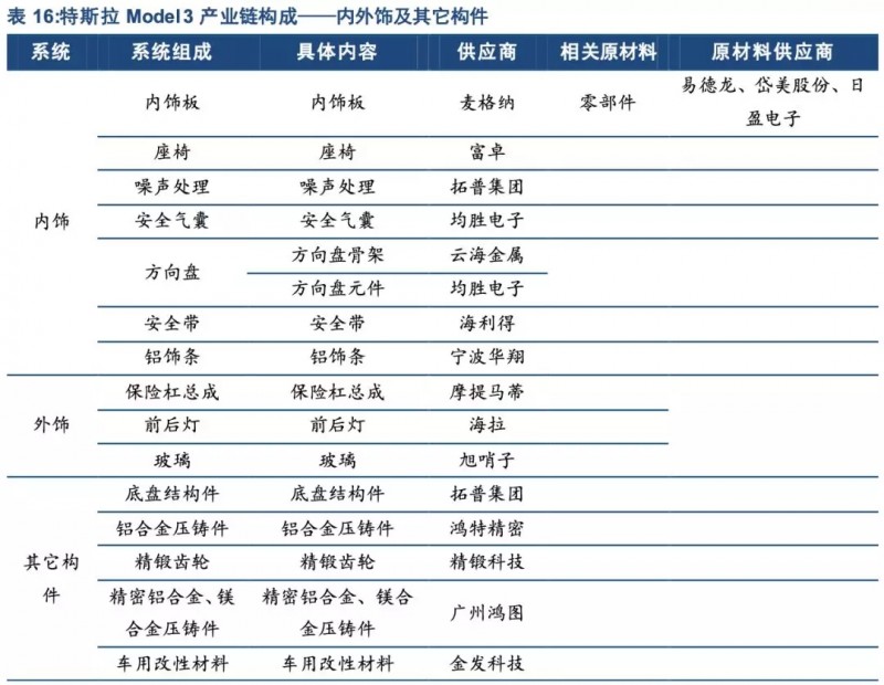 特斯拉年底前實(shí)現(xiàn)零部件100%國(guó)產(chǎn)化！誰會(huì)是下一個(gè)供應(yīng)商？